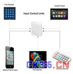 家庭自动化系统设计 一般设计考虑因素与自动化控制系统