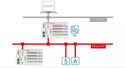WAGO万可自动化控制系统 开启全新“速”时代