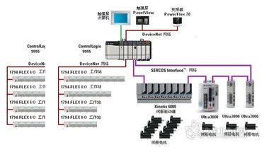 基于ControlLogix与SERCOS系统的轮胎成型机自动化控制研究